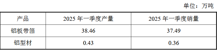 明泰鋁業(yè)：2025年第一季度鋁板帶箔產(chǎn)量38.46萬(wàn)噸