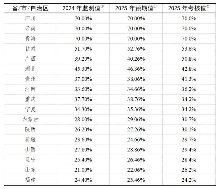 電解鋁綠電消費(fèi)考核目標(biāo)發(fā)布，估算行業(yè)噸鋁綠證成本最低約19元