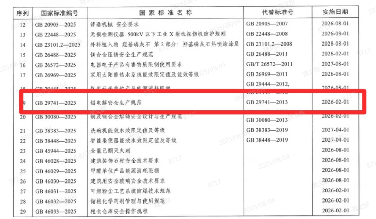 中鋁鄭州研究院牽頭修訂的強(qiáng)制性國家標(biāo)準(zhǔn)《鋁電解安全生產(chǎn)規(guī)范》獲批發(fā)布